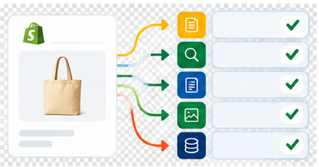 Shopify product branching into product description, SEO title, meta description, image alt text, image title, and metafields
